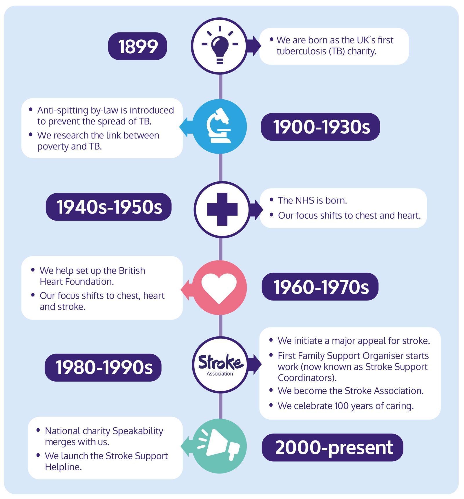 graphics to show timeline of Stroke Association history