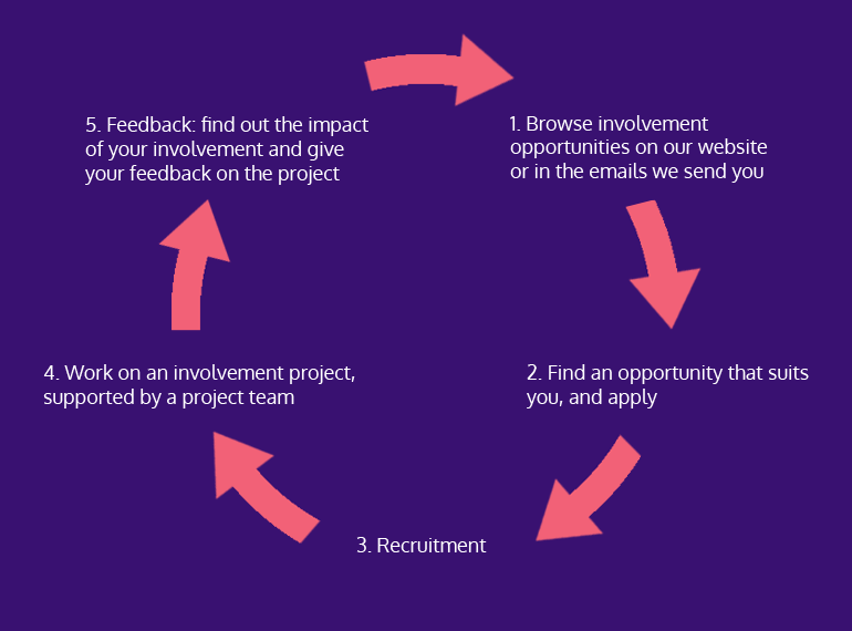 Graphic showing the 5 steps of the involvement process