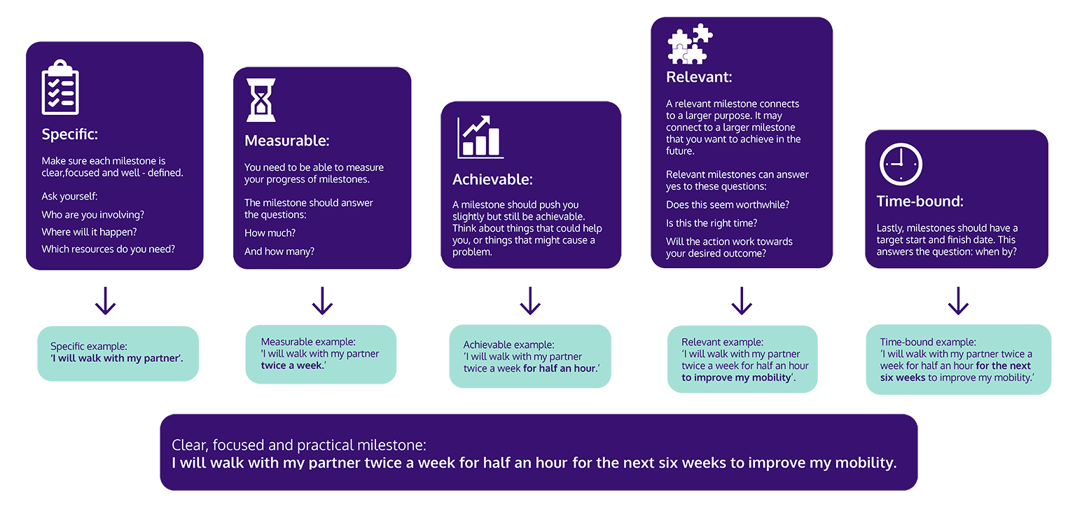 A graphical infographic of goal setting, giving advice for clear focused and practical milestones.