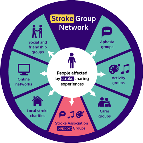 Stroke Group Network infographic